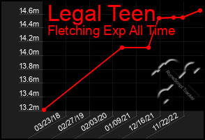 Total Graph of Legal Teen