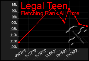 Total Graph of Legal Teen