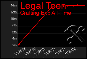 Total Graph of Legal Teen