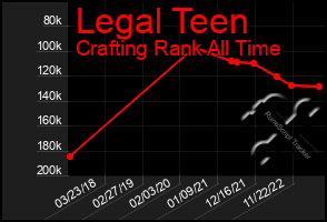 Total Graph of Legal Teen