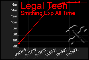 Total Graph of Legal Teen