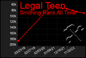 Total Graph of Legal Teen