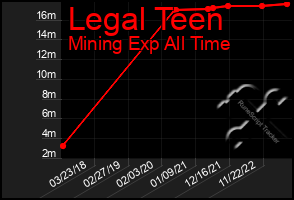 Total Graph of Legal Teen