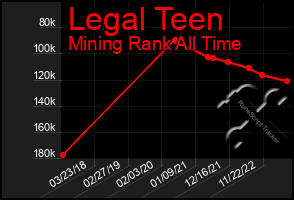 Total Graph of Legal Teen