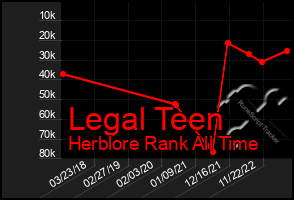 Total Graph of Legal Teen