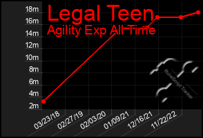 Total Graph of Legal Teen