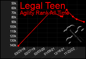 Total Graph of Legal Teen