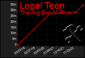 Total Graph of Legal Teen