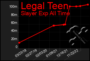 Total Graph of Legal Teen