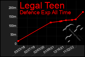 Total Graph of Legal Teen