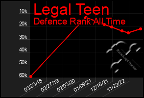 Total Graph of Legal Teen