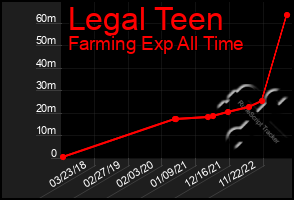 Total Graph of Legal Teen