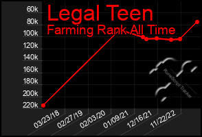 Total Graph of Legal Teen