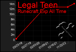 Total Graph of Legal Teen