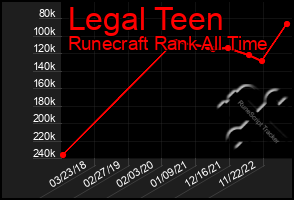 Total Graph of Legal Teen