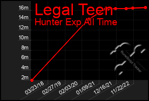 Total Graph of Legal Teen