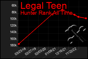 Total Graph of Legal Teen