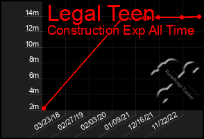 Total Graph of Legal Teen