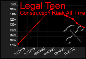 Total Graph of Legal Teen