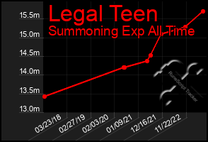 Total Graph of Legal Teen