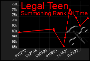 Total Graph of Legal Teen