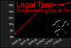 Total Graph of Legal Teen