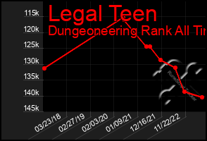 Total Graph of Legal Teen