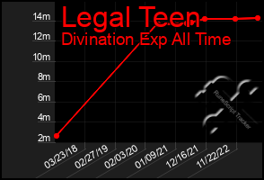 Total Graph of Legal Teen