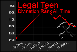 Total Graph of Legal Teen