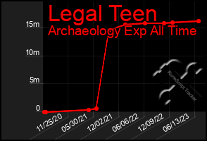 Total Graph of Legal Teen