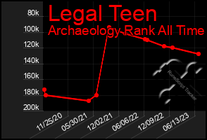 Total Graph of Legal Teen