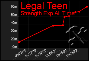 Total Graph of Legal Teen