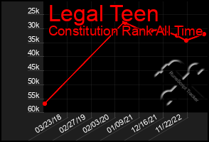 Total Graph of Legal Teen