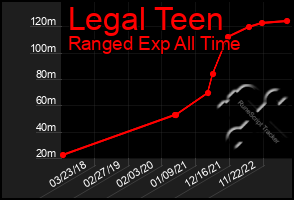 Total Graph of Legal Teen