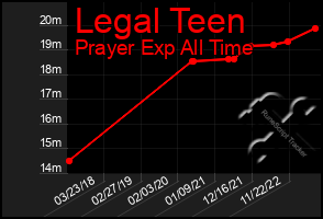 Total Graph of Legal Teen