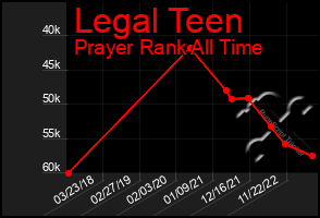 Total Graph of Legal Teen