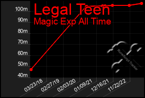 Total Graph of Legal Teen