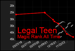 Total Graph of Legal Teen