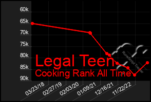 Total Graph of Legal Teen