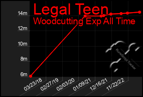 Total Graph of Legal Teen