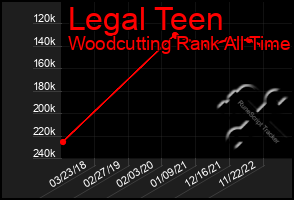 Total Graph of Legal Teen