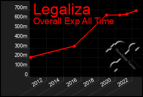 Total Graph of Legaliza