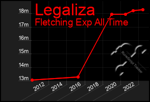 Total Graph of Legaliza