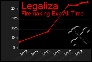 Total Graph of Legaliza
