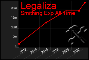 Total Graph of Legaliza