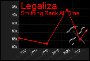 Total Graph of Legaliza