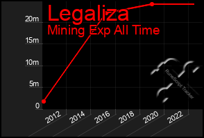 Total Graph of Legaliza