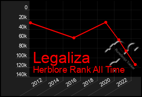 Total Graph of Legaliza