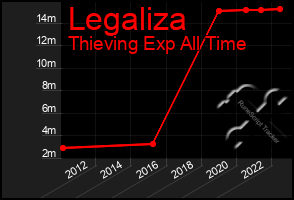 Total Graph of Legaliza