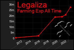 Total Graph of Legaliza